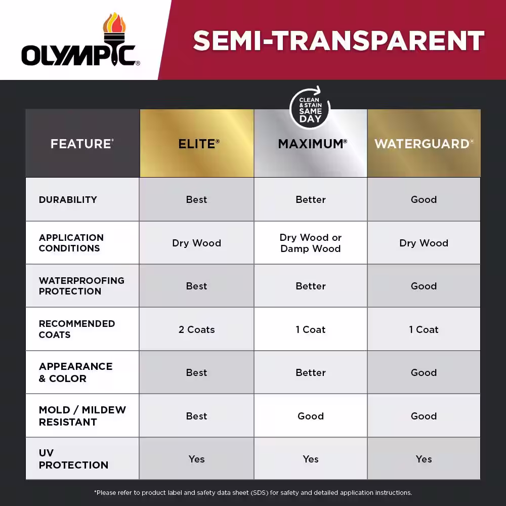 Olympic Maximum 1 gal. Cape Cod Gray Semi-Transparent Exterior Stain and Sealant in One Low VOC